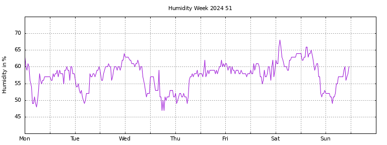 [Temperature this week graph]