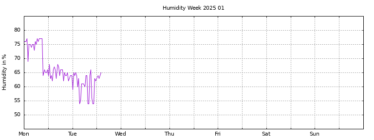 [Temperature this week graph]