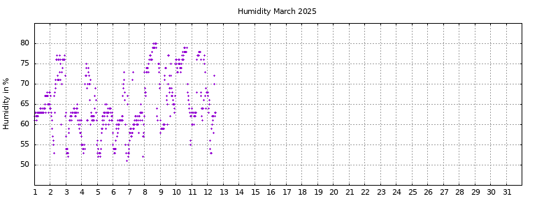 [Temperature this month graph]