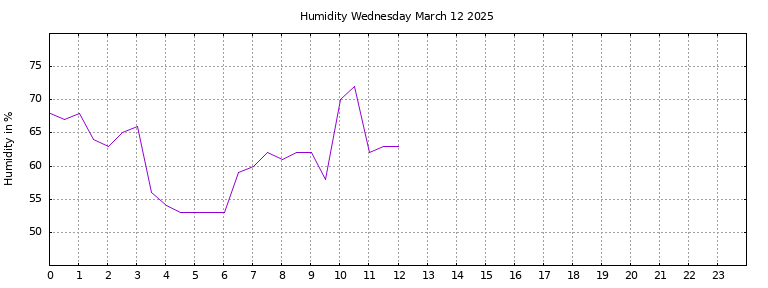 [Temperature today graph]