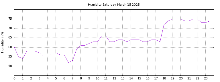 [Temperature today graph]