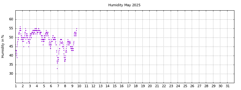 [Temperature this month graph]