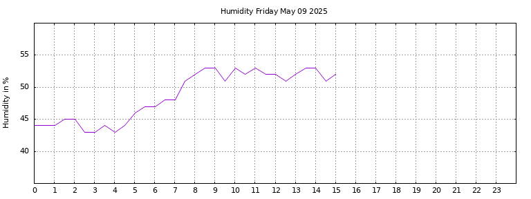 [Temperature today graph]