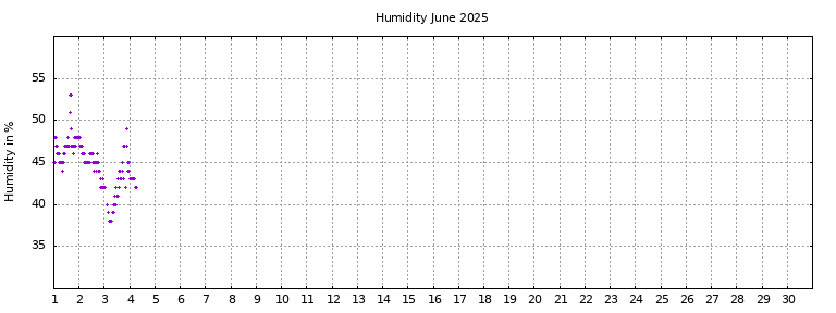 [Temperature this month graph]