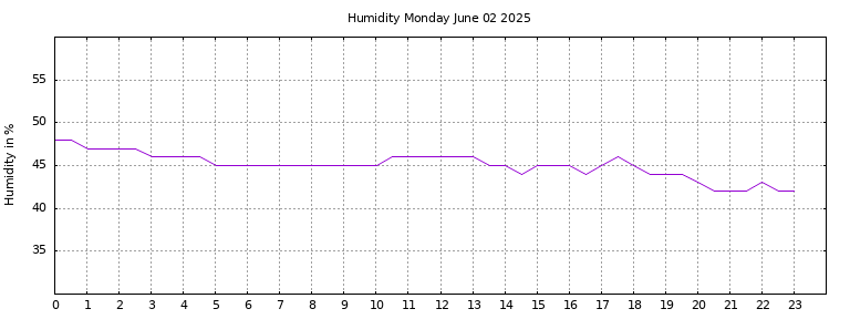 [Temperature today graph]