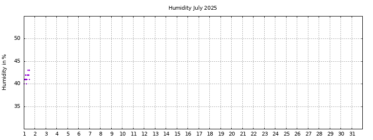 [Temperature this month graph]