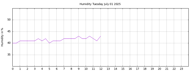[Temperature today graph]