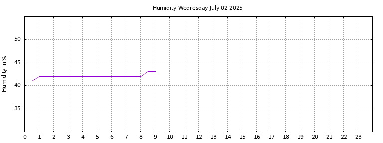 [Temperature today graph]