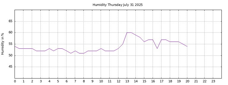 [Temperature today graph]