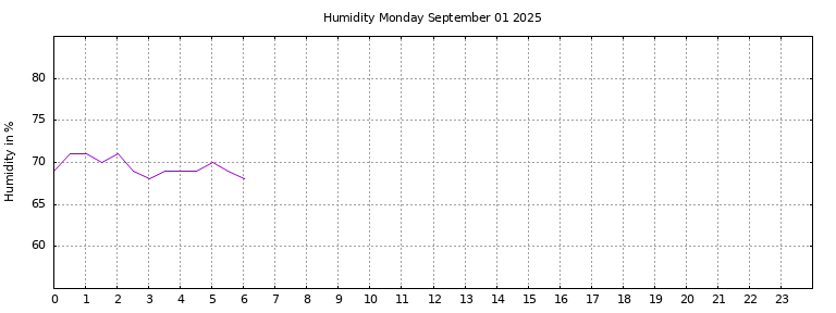 [Temperature today graph]