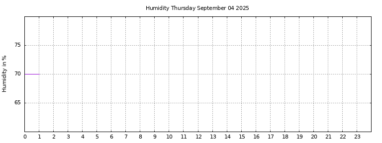 [Temperature today graph]