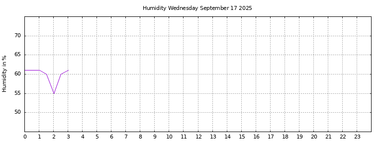 [Temperature today graph]