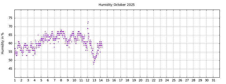 [Temperature this month graph]