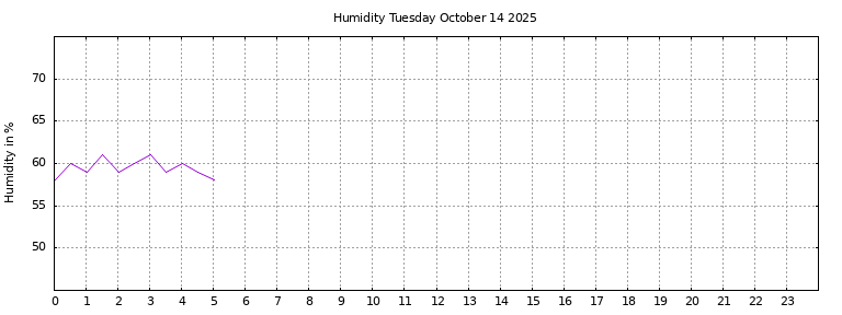 [Temperature today graph]