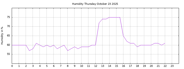 [Temperature today graph]