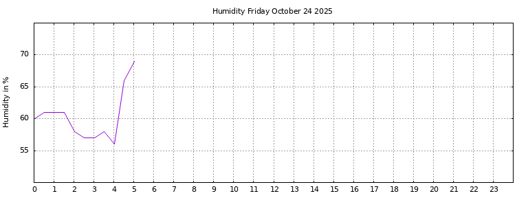 [Temperature today graph]