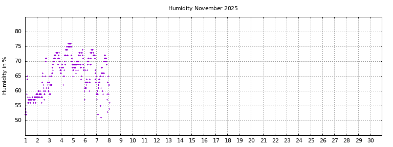 [Temperature this month graph]
