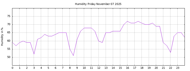 [Temperature today graph]