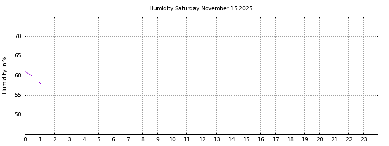 [Temperature today graph]