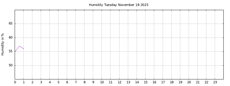 [Temperature today graph]