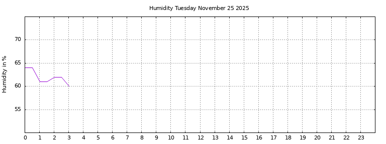 [Temperature today graph]