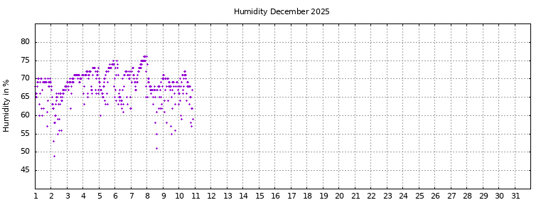 [Temperature this month graph]