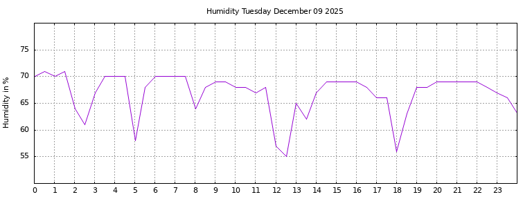 [Temperature today graph]