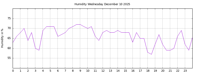 [Temperature today graph]