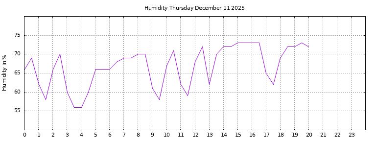 [Temperature today graph]