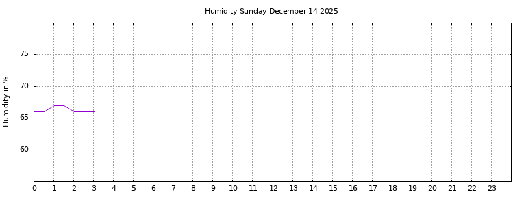 [Temperature today graph]