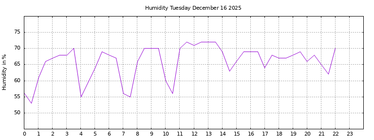 [Temperature today graph]