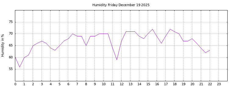 [Temperature today graph]