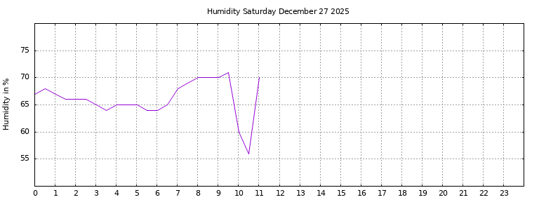 [Temperature today graph]