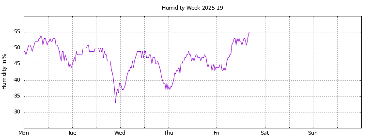 [Temperature this week graph]