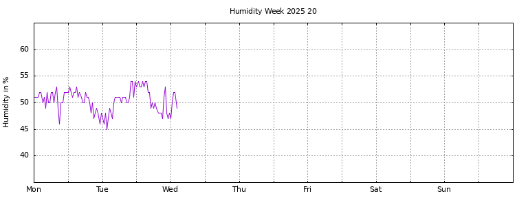 [Temperature this week graph]