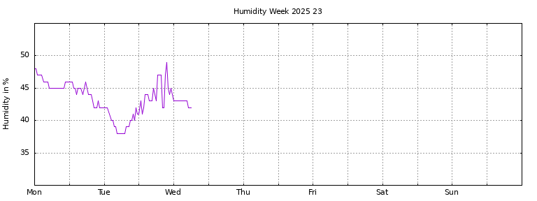 [Temperature this week graph]