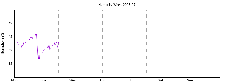 [Temperature this week graph]