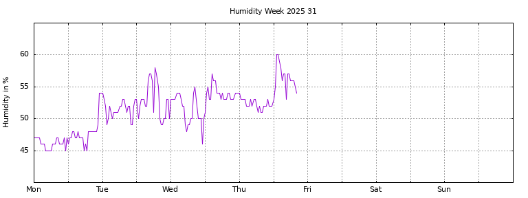 [Temperature this week graph]