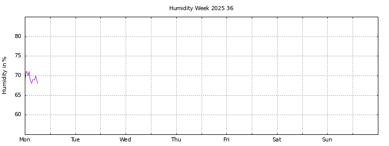 [Temperature this week graph]