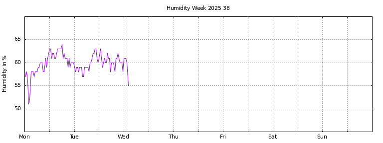 [Temperature this week graph]