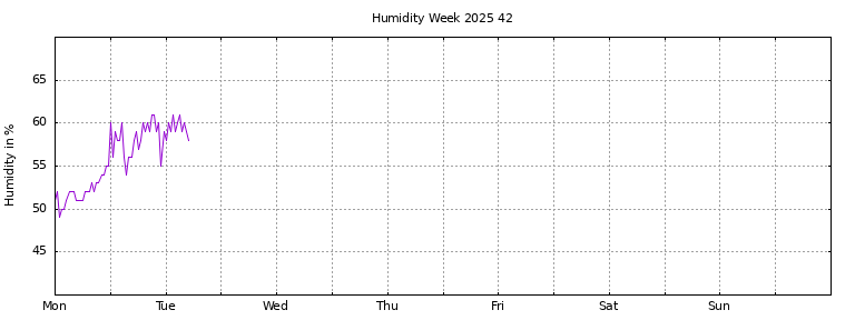 [Temperature this week graph]