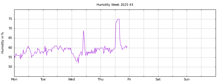 [Temperature this week graph]