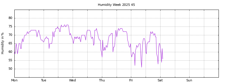 [Temperature this week graph]