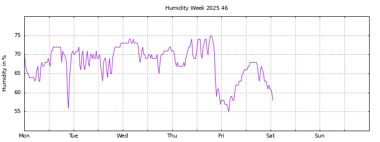 [Temperature this week graph]
