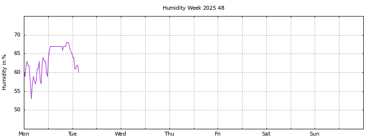 [Temperature this week graph]
