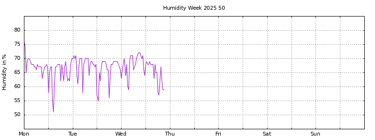 [Temperature this week graph]
