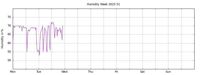 [Temperature this week graph]