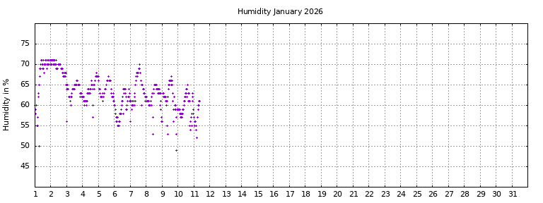 [Temperature this month graph]