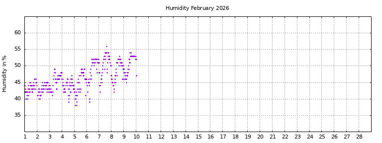 [Temperature this month graph]