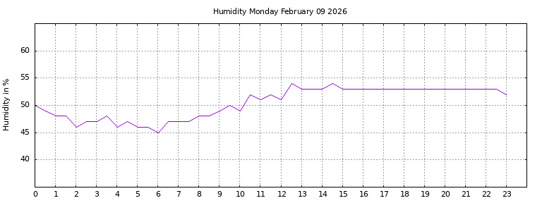 [Temperature today graph]